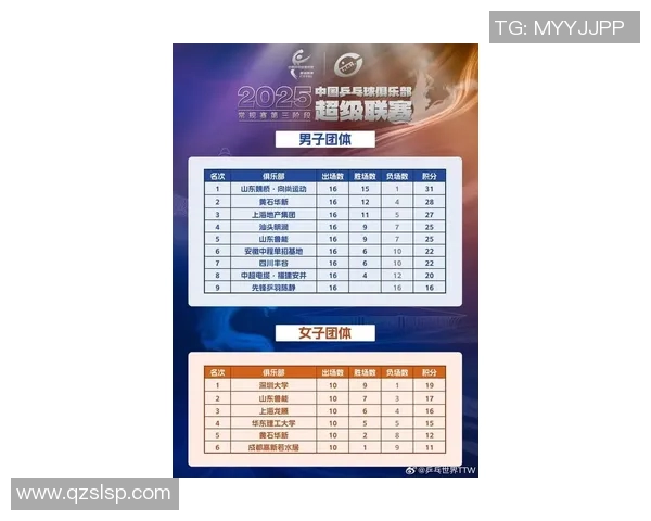 上海乒乓球队以68分稳居精英赛积分榜首位展现强劲实力