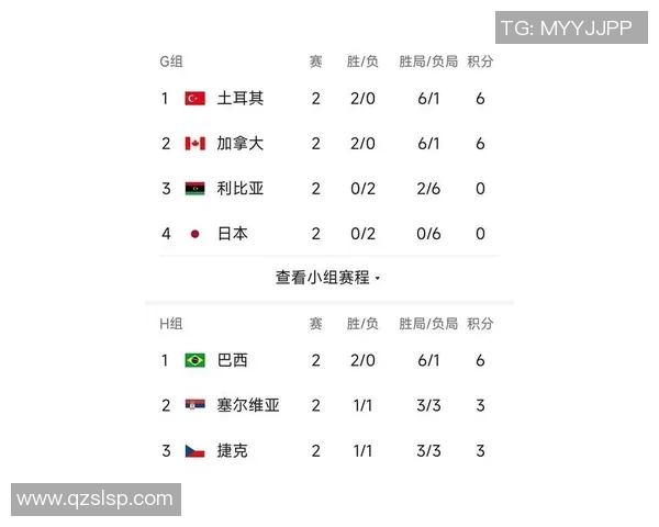 上海排球队在联合会杯积分榜上以63分稳居第一名