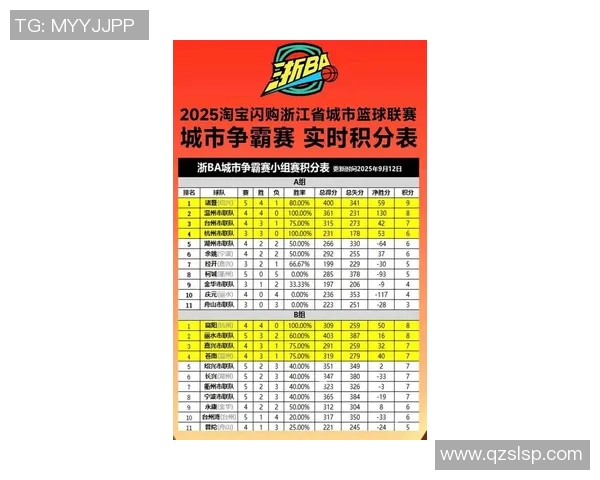 上海篮球队在世界杯预选赛中以78分稳居积分榜首位