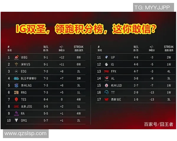 上海篮球队强势领跑总决赛积分榜目前积分高达84分